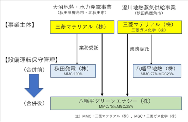 合併前後の事業関係イメージ