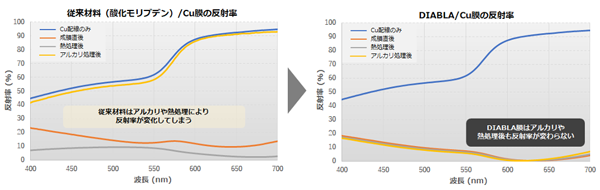 従来製品とDIABLAの反射率の違い