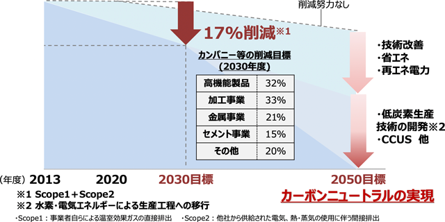 カーボンニュートラル実現を目指す中長期目標