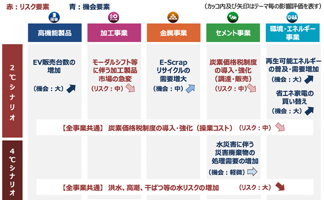 各事業に及ぼす影響