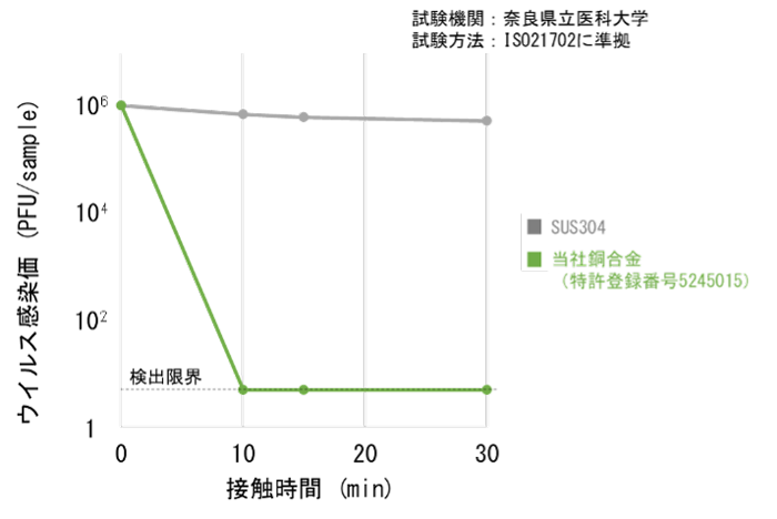 独自の銅合金による新型コロナウイルスの不活化を実証