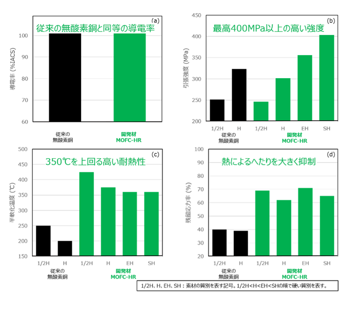 MOFC-HRと、従来の無酸素銅との特性比較