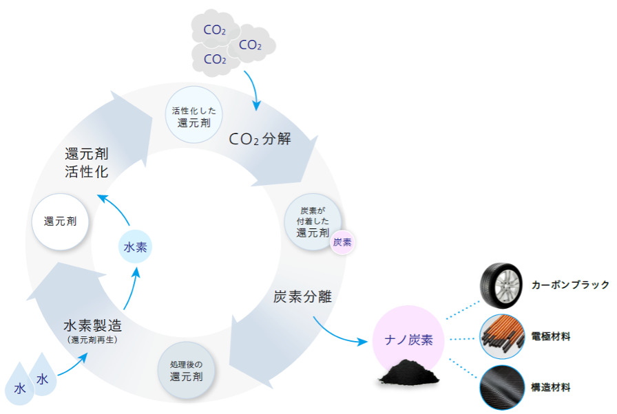 カーボンリサイクル技術がNEDOの研究開発委託事業として採択～CO2の 