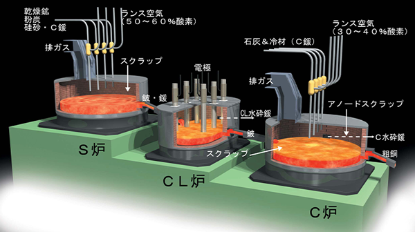 三菱連続製銅法のイメージ図