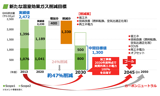 新たな温室効果ガス削減目標