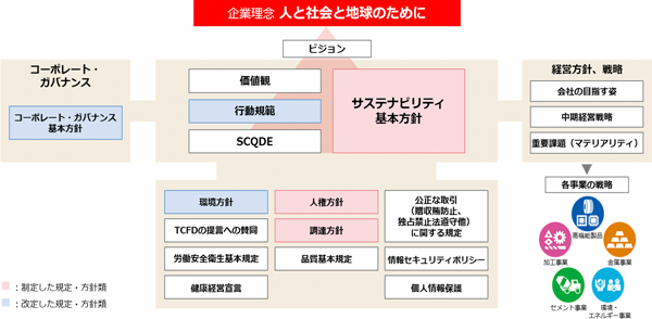 「サステナビリティ基本方針と既存規定・方針類との関係」