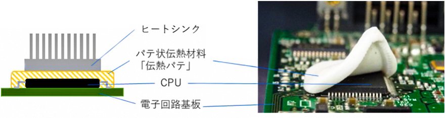 「伝熱パテ」の使用例：CPUの発熱対策のイメージ図
