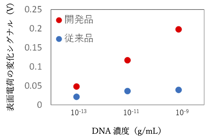 図1　新規開発品によるシグナル増強について