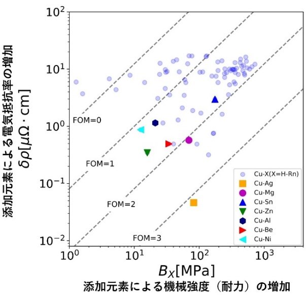 図1. 銅固溶合金の機械特性と電気特性の関係