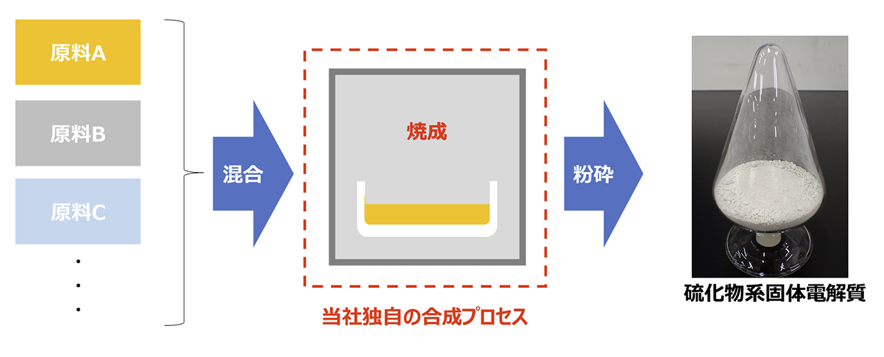 当社独自の合成プロセス