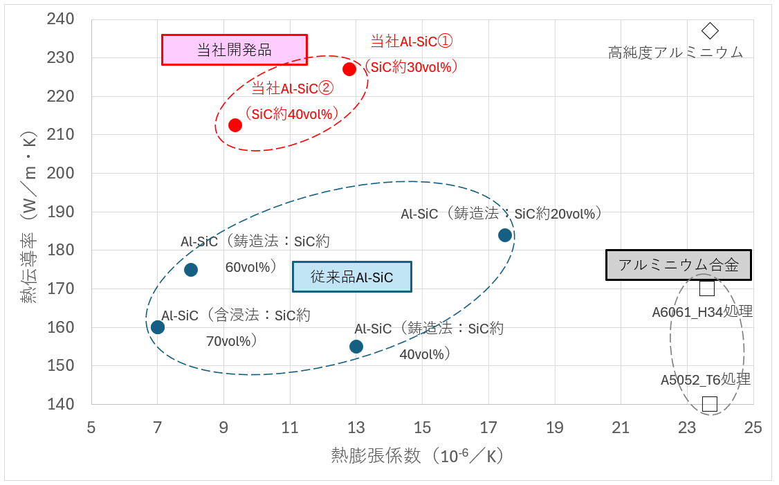 図3：当社が開発した金属－セラミックス複合材料（Al-SiC）の特性（従来品との比較）