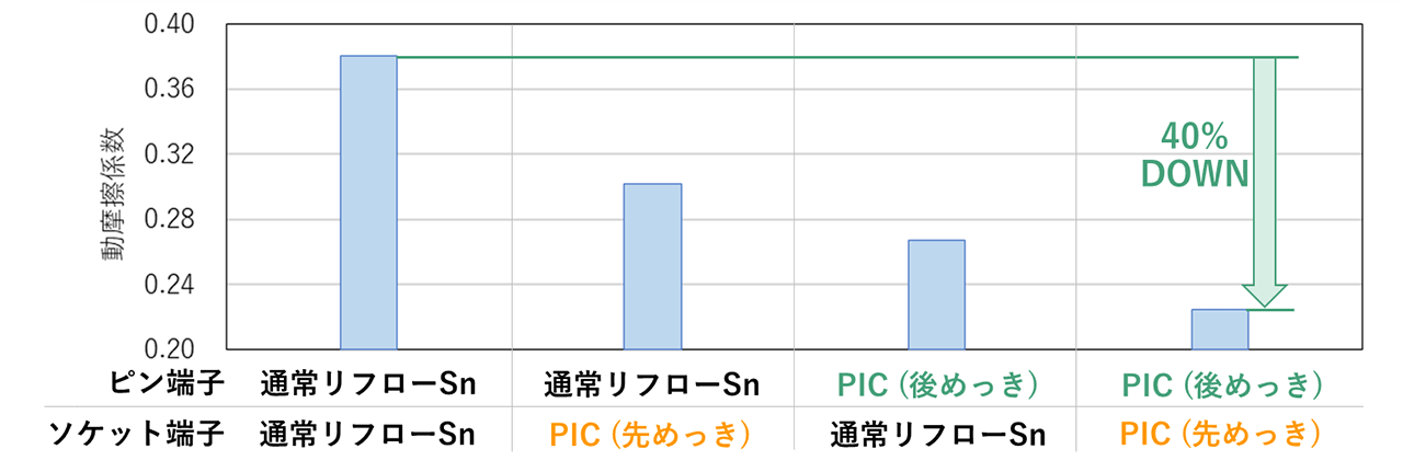 図2：一般的なリフロー錫めっきとPICめっきの組合せによる動摩擦係数の比較