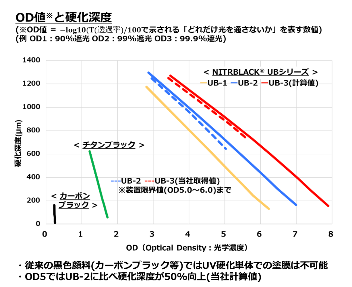 OD値と硬化深度