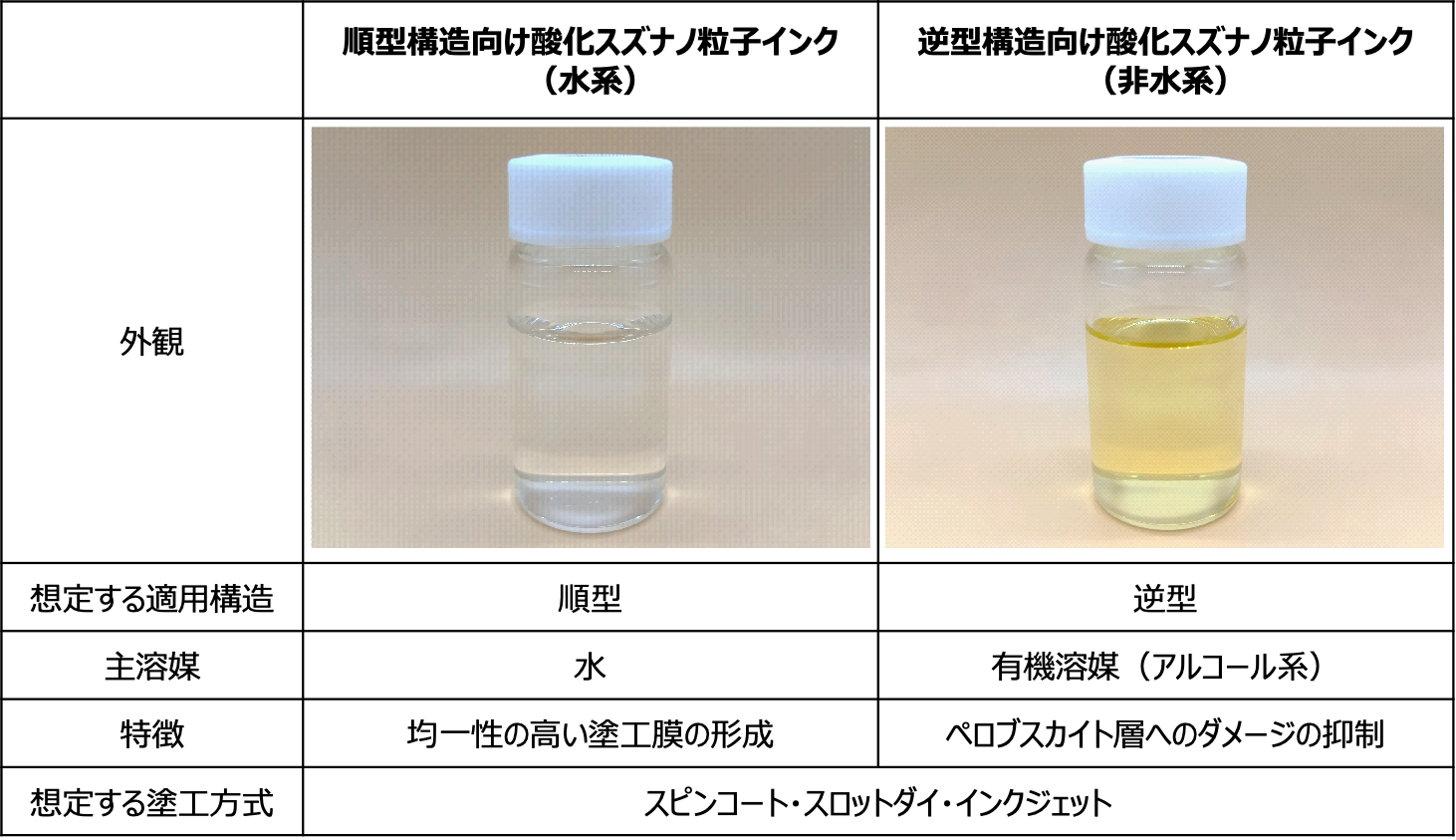 サンプル供試する酸化スズナノ粒子のラインアップ