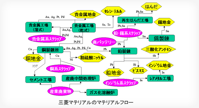 非鉄金属回収技術