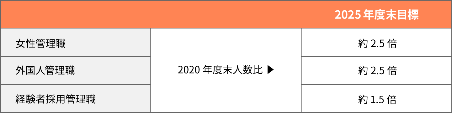 女性・外国人・経験者採用管理職人数の目標