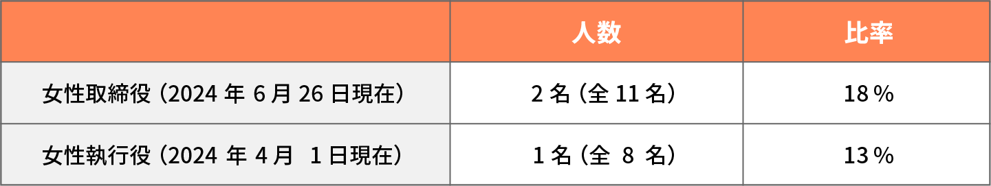 女性取締役および執行役の人数/比率