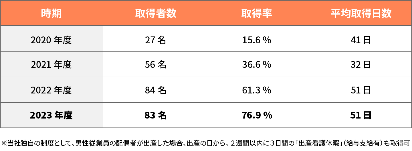 男性従業員の育児休業取得者数・取得率・平均取得日数