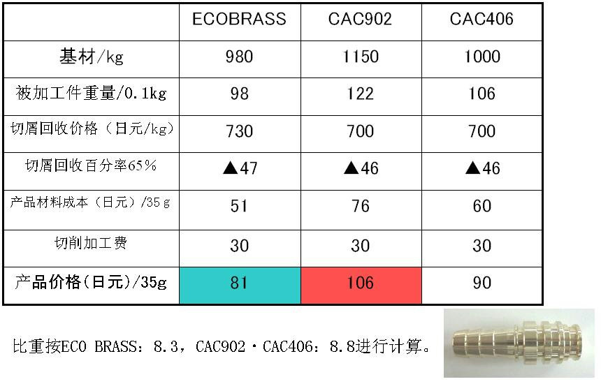 各种特性｜ECOBRASS｜三菱伸銅株式会社