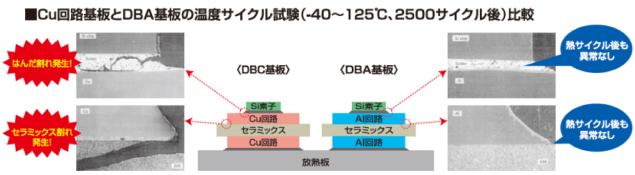 Cu回路基板とCBA基板の温度サイクル試験（-40〜125℃、2500サイクル後）比較
