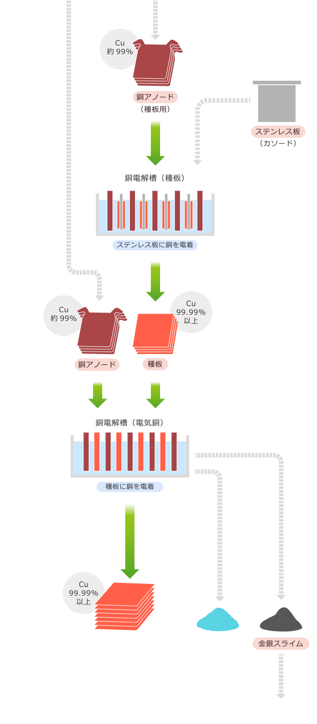 銅電解の工程