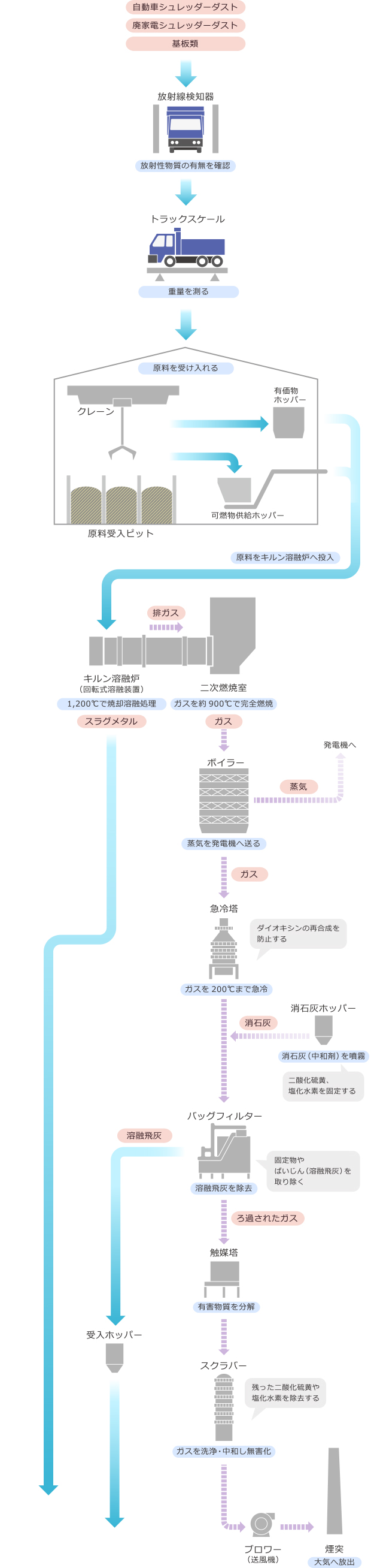 有価金属リサイクルのプロセス