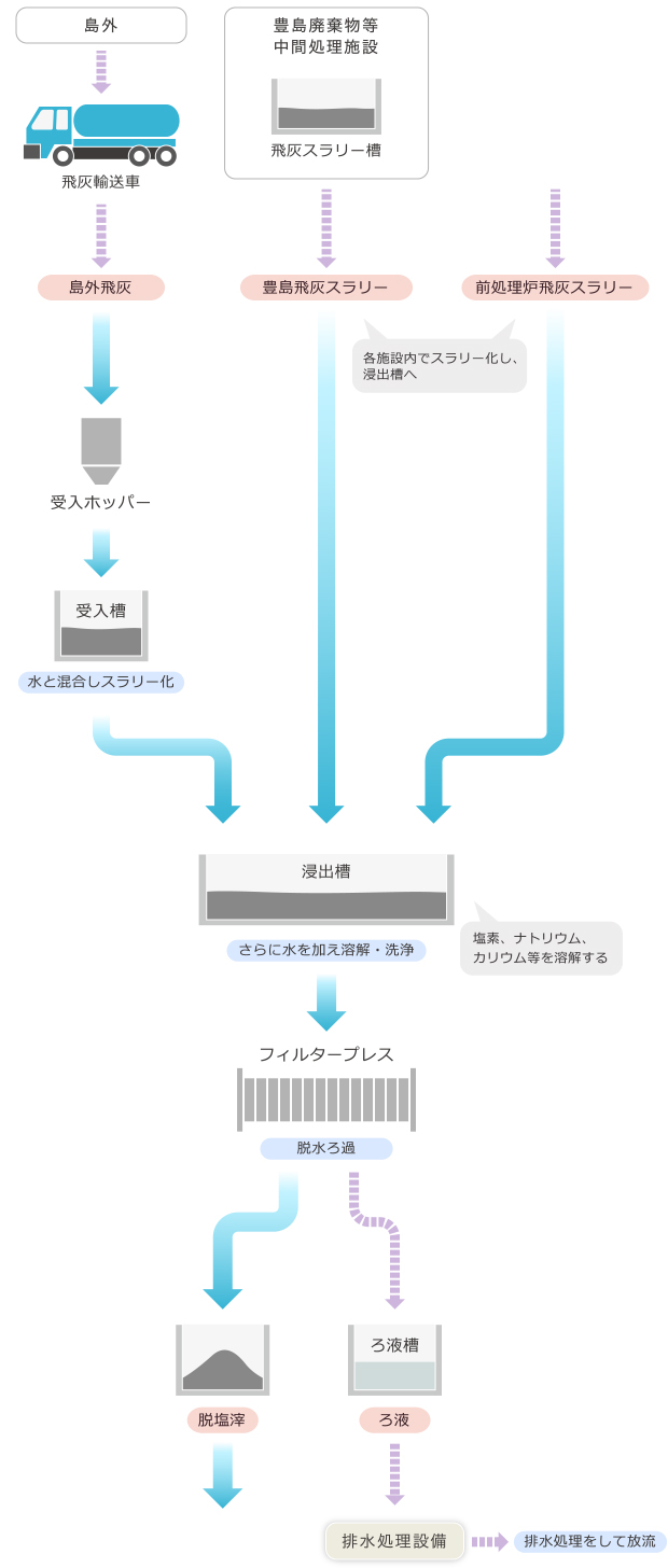 溶融飛灰再資源化のプロセス