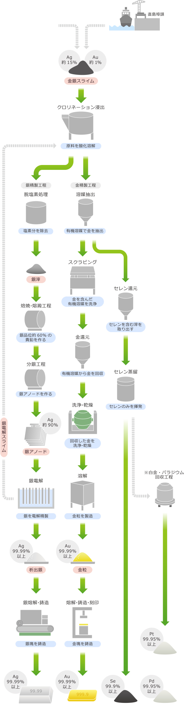 貴金属工場の工程