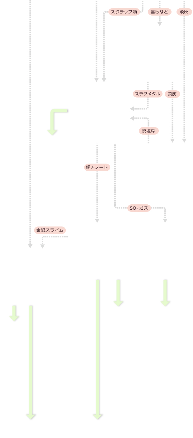 製錬工程