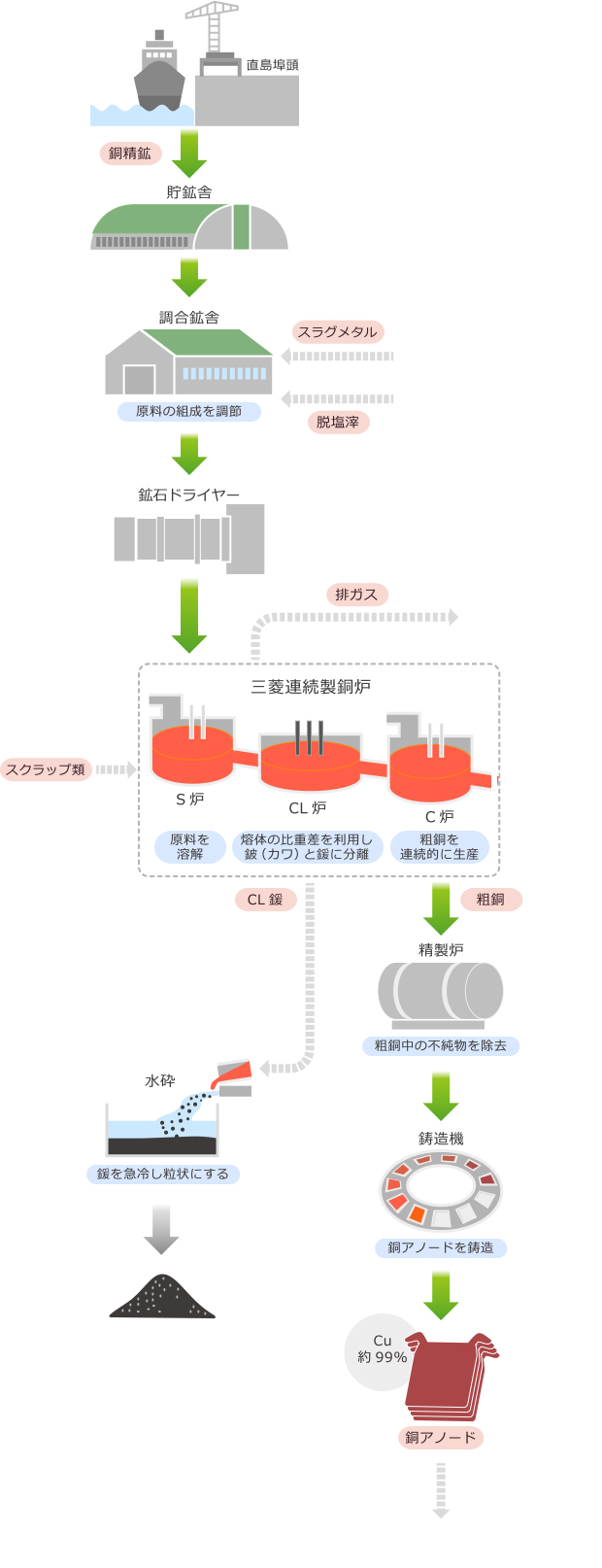 銅熔錬の工程