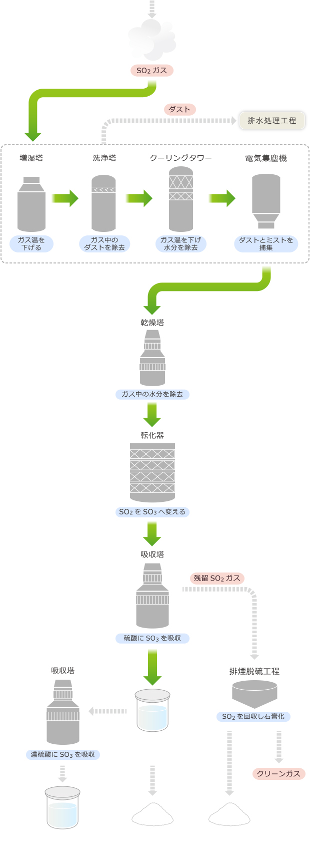 硫酸工場の工程