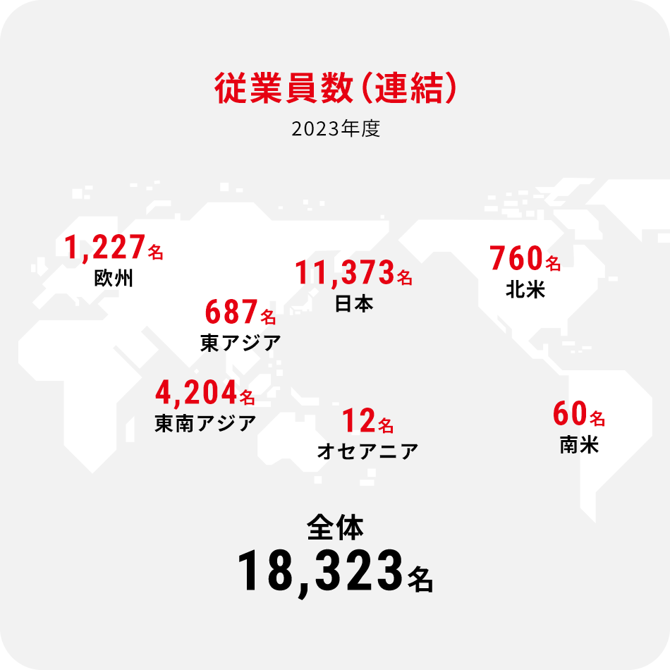 従業員数（連結）