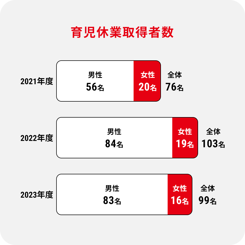 育児休業取得者数