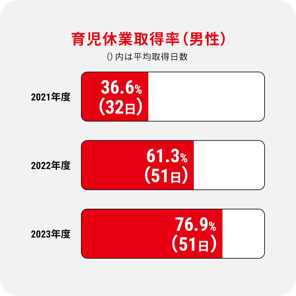 育児休業取得率（男性）