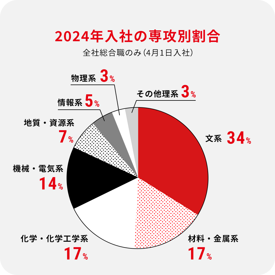 2023年入社の専攻別割合