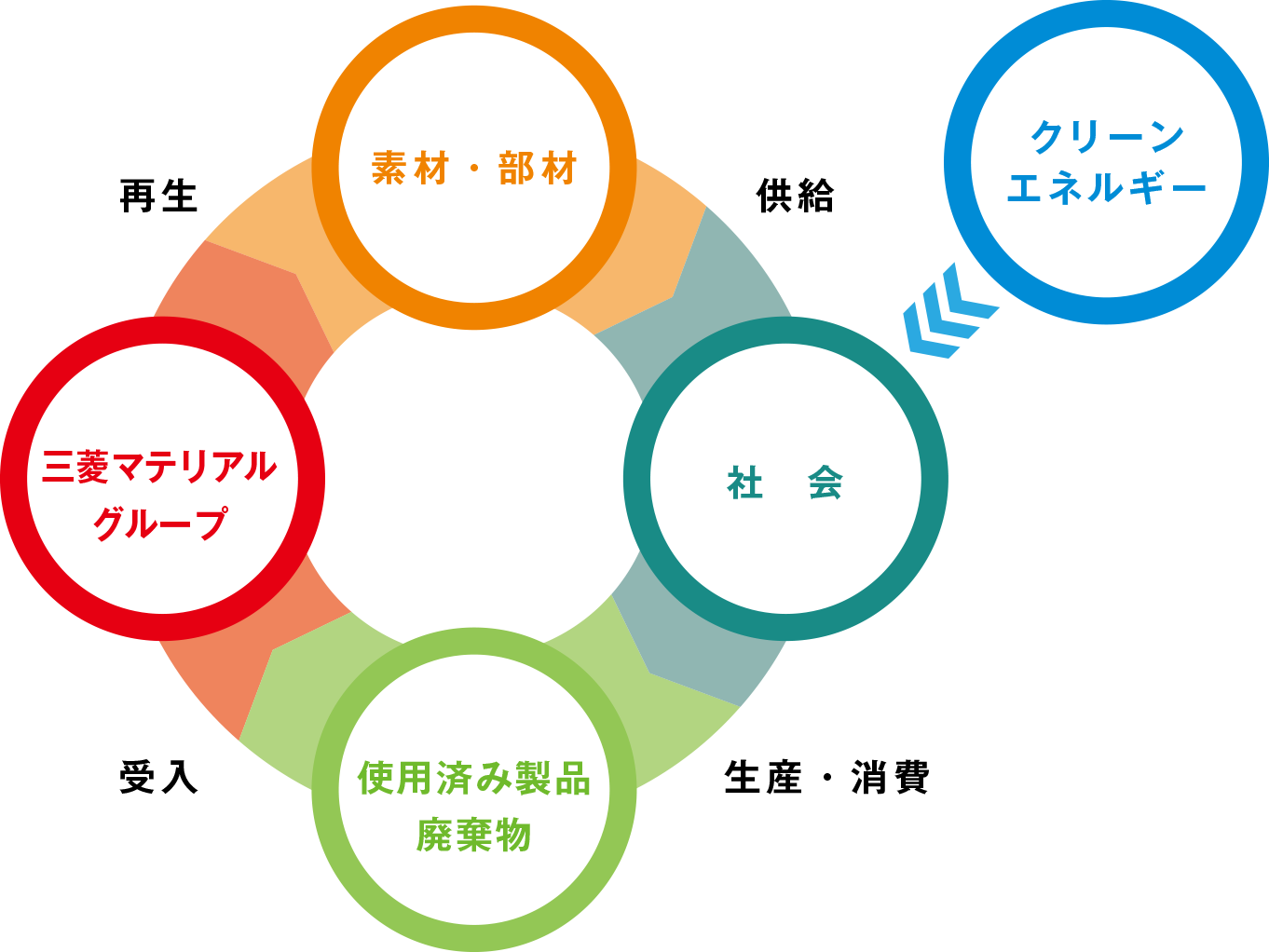 循環型ビジネスモデル 図