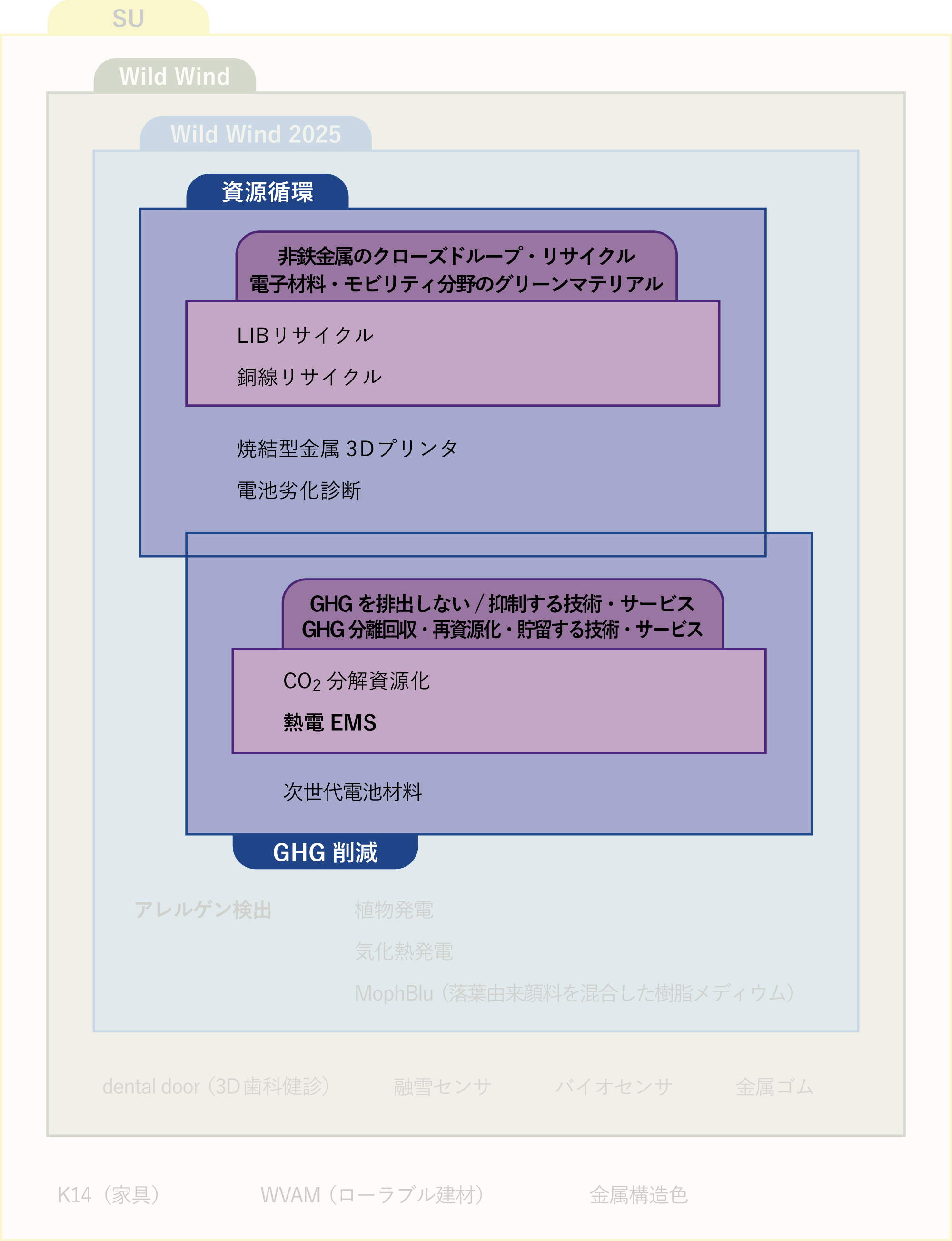 WW2025が「特に」興味のある領域