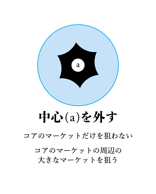 中心を外す｜三菱マテリアルの新規事業創出ブランド［SU］ロゴストーリー