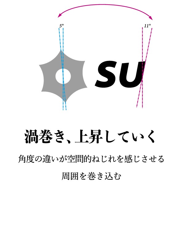 渦巻き、上昇していく｜三菱マテリアルの新規事業創出ブランド［SU］ロゴストーリー